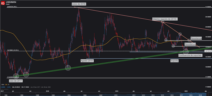 Gráfico técnico USDMXN