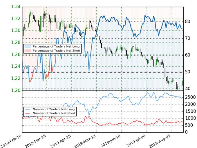 Sterling Trader Sentiment - British Pound vs US Dollar Price Chart - GBP/USD Technical Outlook