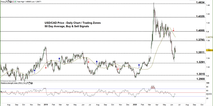 usdcad daily price chart 16-06-20 Zoomed out