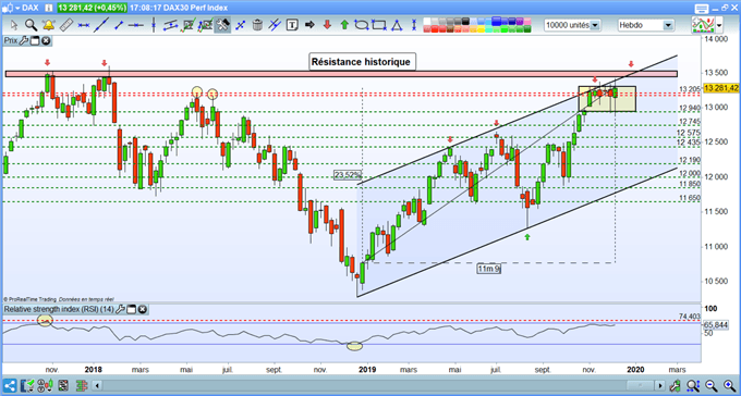 analayse graphique du DAX