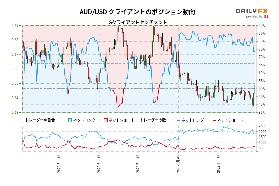 AUD/USD クライアントのポジション動向
