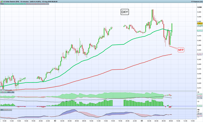 Gráfico 15 minutos DXY - 03/08/2018