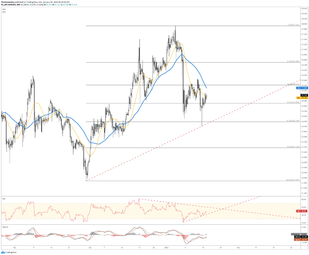 XAG/USD Chart 