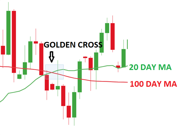 GBP/USD Golden cross