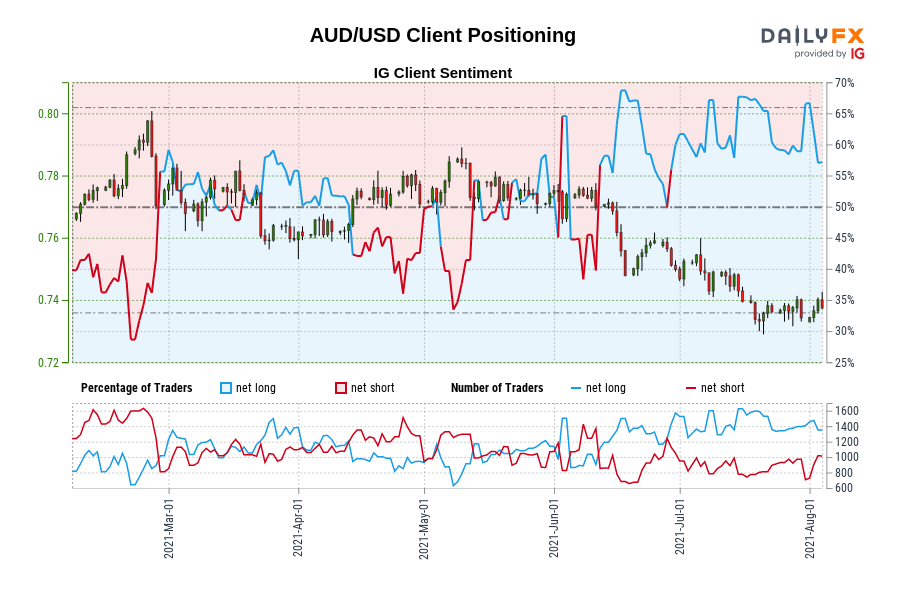 AUD/USD Client Positioning