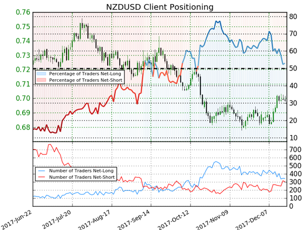 NZD/USD IG Client Sentiment