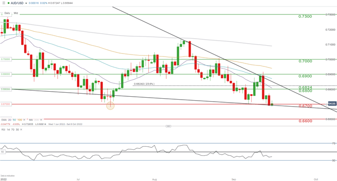 aud/usd daily chart