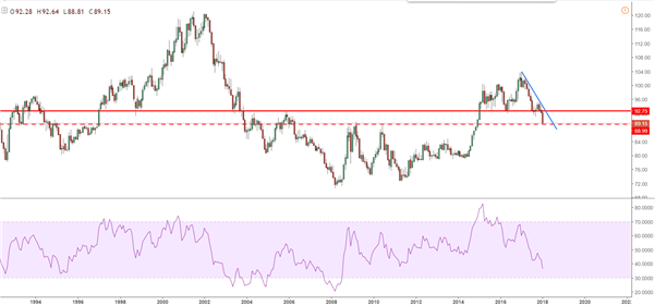 Le dollar US (DXY) pourrait rebondir, le Dow Jones garde son rythme