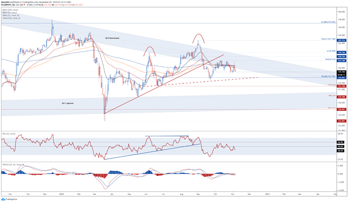 GBP Technical Analysis: GBP/USD, GBP/JPY, GBP/NZD Key Levels to Watch