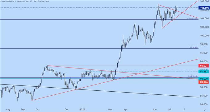 cadjpy daily chart