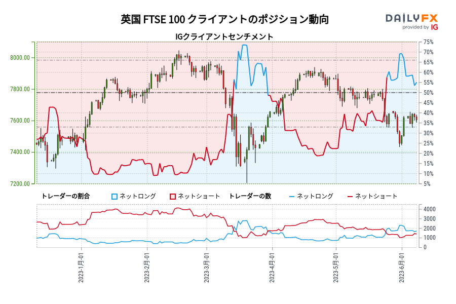 英国 FTSE 100 クライアントのポジション動向