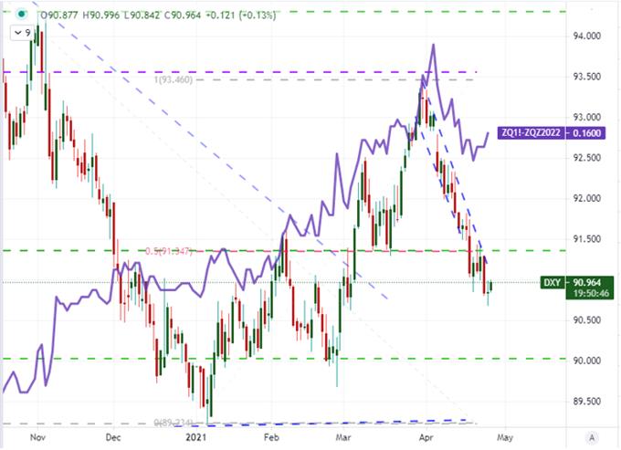 Chart of DXY Dollar Index Overlaid with Fed Forecast