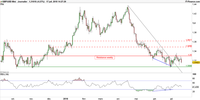 Graphique du cours GBP/USD en données journalières