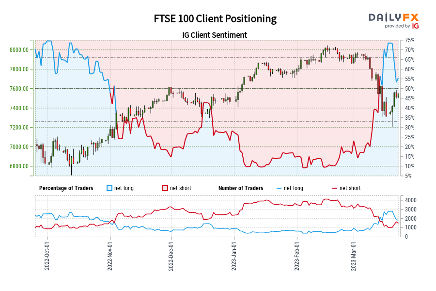 FTSE 100 Client Positioning