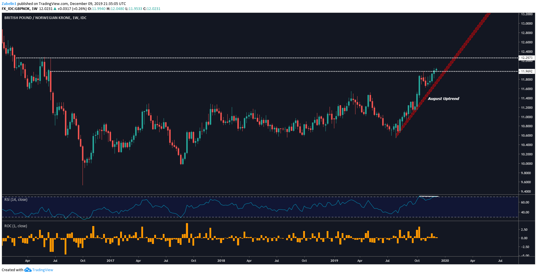 gbp-nok-eur-sek-usd-sek-eur-nok-technical-outlook