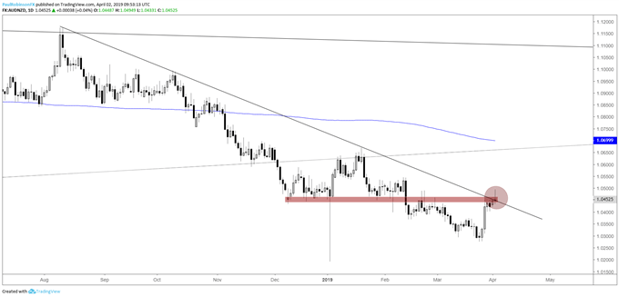 AUDNZD daily chart, confluent resistance
