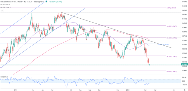 Перспективы британского фунта-доллара: GBP/USD остается под давлением на уровне 1,3000