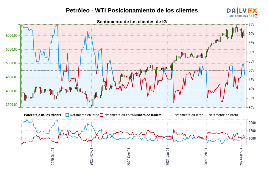 Petróleo - WTI Posicionamiento de los clientes