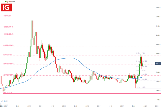 Silver Monthly Chart