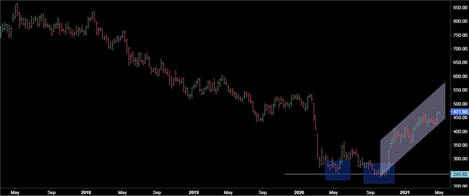 Gráfico semanal del índice del sector bancario del Ibex 35.