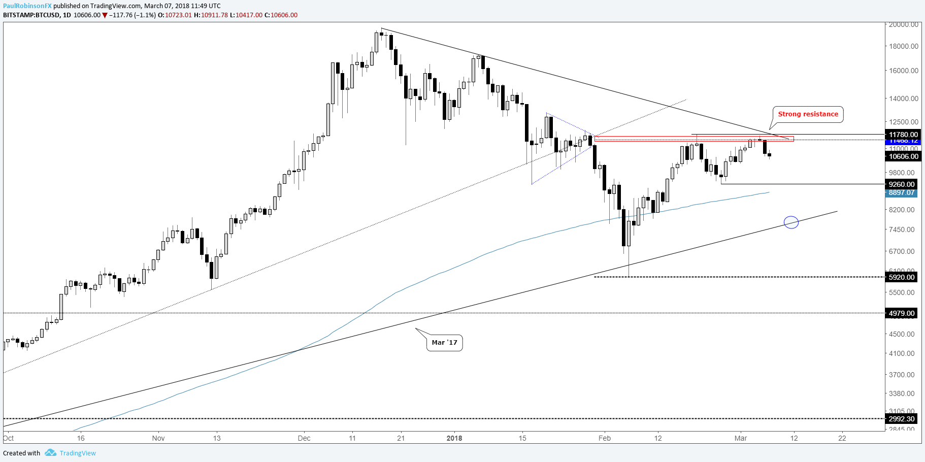 Ripple Daily Chart