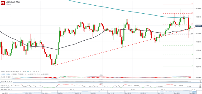 Usd Cad Wti Erholung Belastet Kurzfristig Us Dollar - 