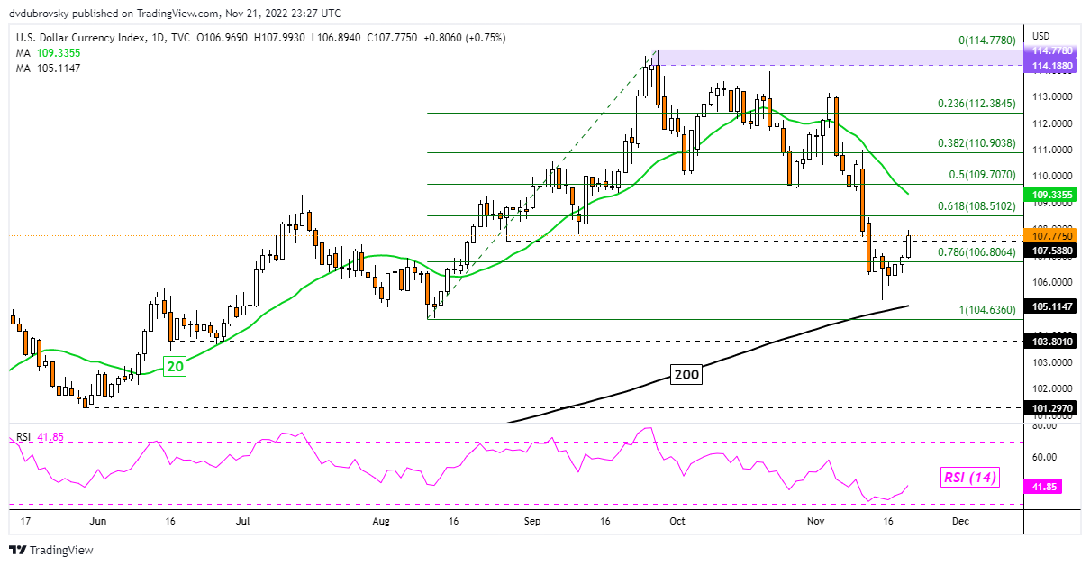 نمودار روزانه DXY