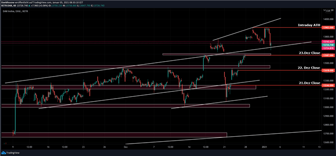 DAX Kassa Chart