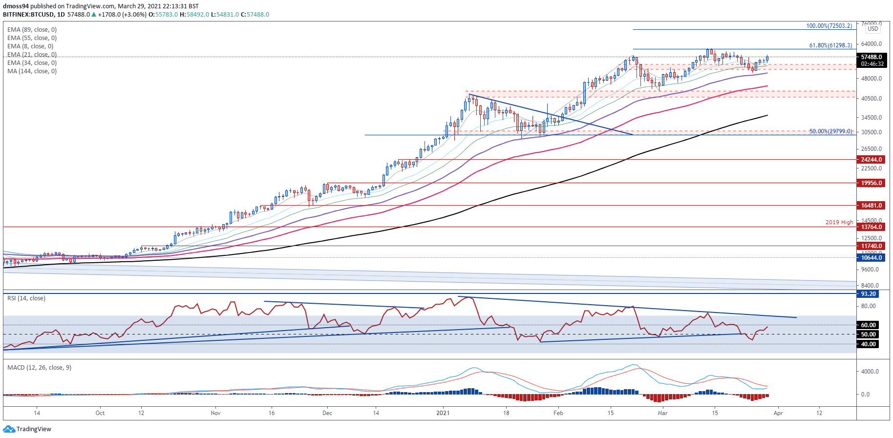 Bitcoin Btc Ethereum Eth Forecast Visa Adoption To Buoy Cryptos