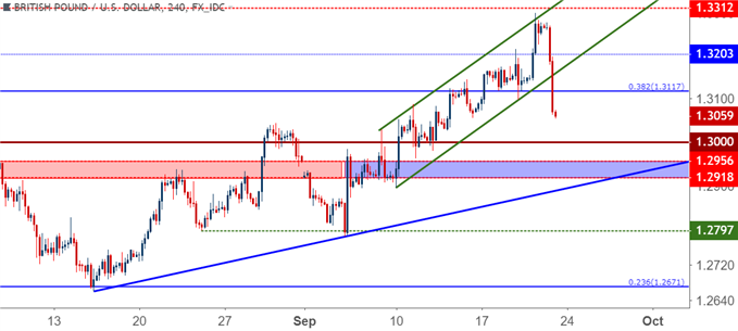 gbpusd gbp/usd four hour price chart