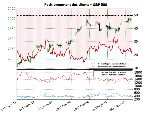 Le Sentiment est indécis sur le S&P mais nous privilégions un scénario haussier