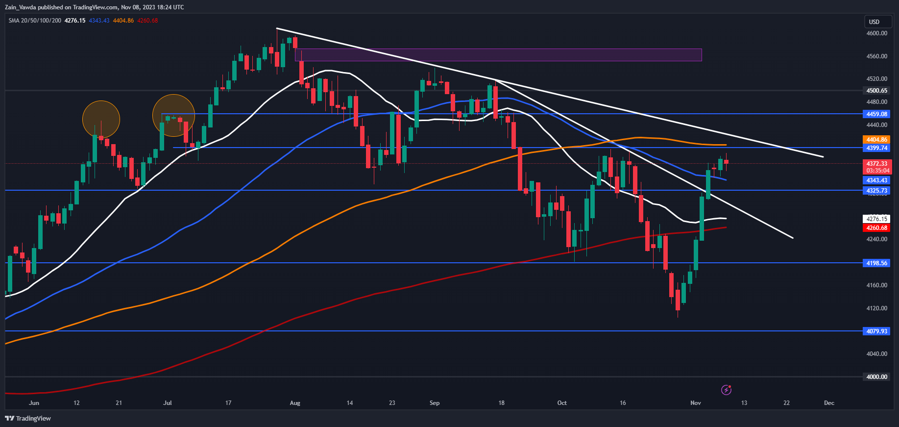 Nasdaq 100 Gears Up to Gap Above Another Resistance After Yesterday's Rally