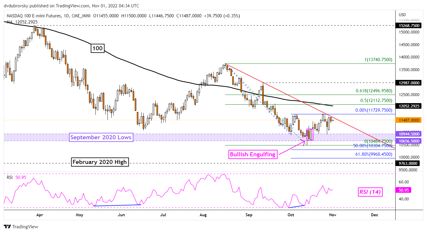 Nasdaq 100 Technical Analysis – Daily Chart