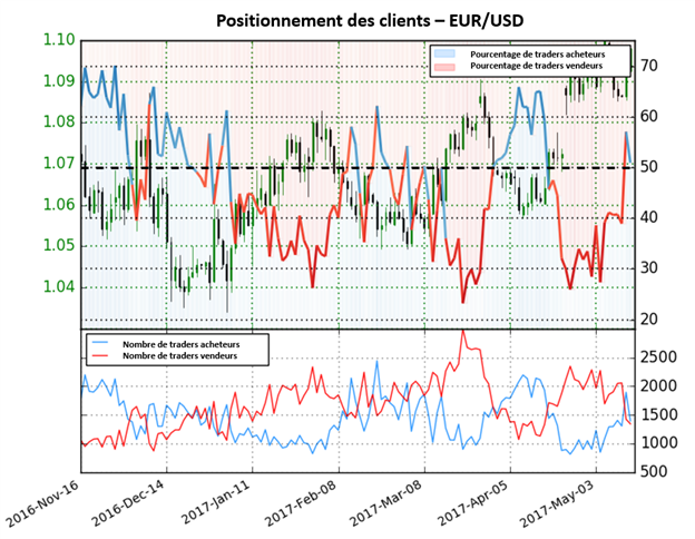 Le fort changement de positionnement indique un biais baissier pour l’EUR/USD