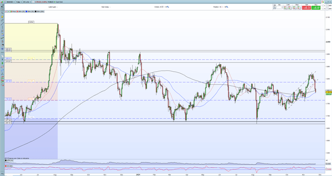 Gold Price Outlook – Sellers Remain in Control as US Treasury Yields Jump