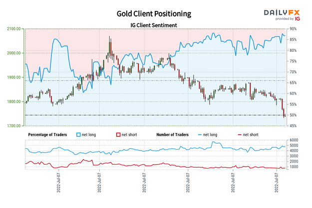 Gold Price Outlook Turns to NFPs with XAU/USD Set for the Worst Week in 2 Months