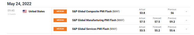 US Flash PMI Cools in May, S&amp;P 500 Extends Losses as Economic Growth Slows