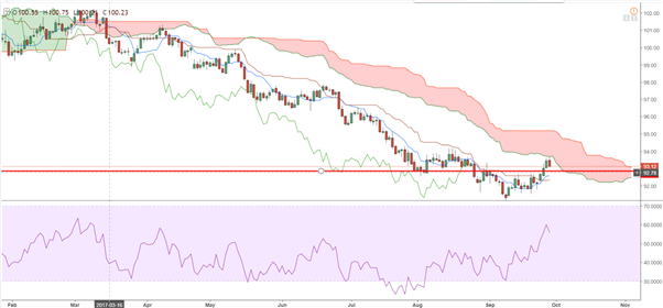 DXY index : est-ce la fin du rebond du dollar US ?