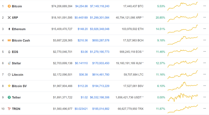 Bitcoin, Ethereum, Ripple Surge Higher; FOMO Santa Rally?