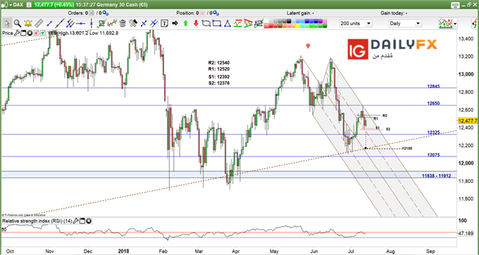 DAX prices daily chart