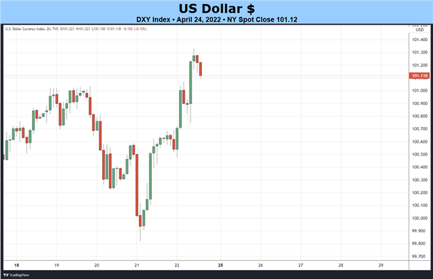 Weekly Fundamental US Dollar Forecast: Up, Up, and Away
