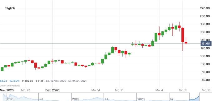 Litecoin Kurs