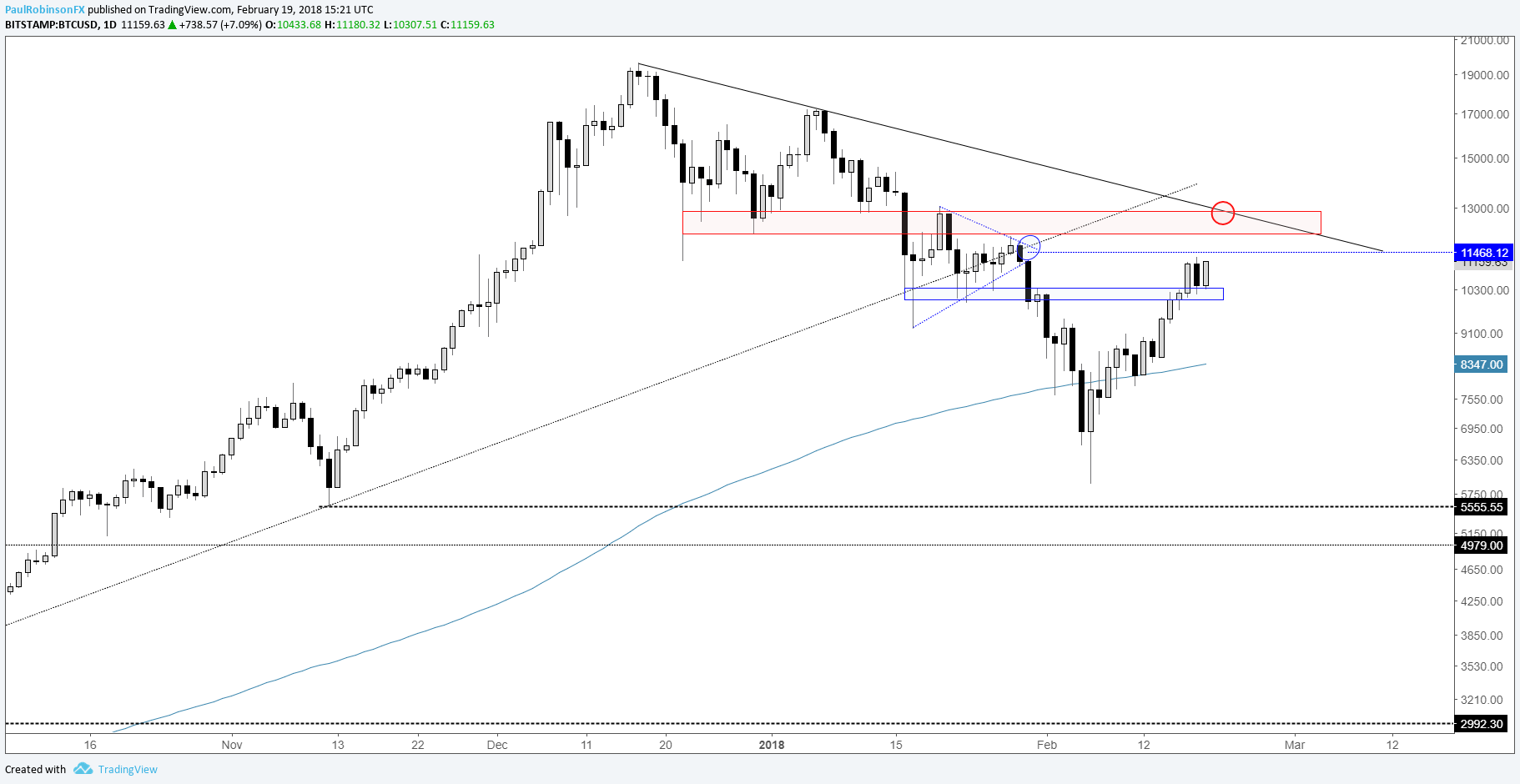 Ethereum Bitcoin Chart