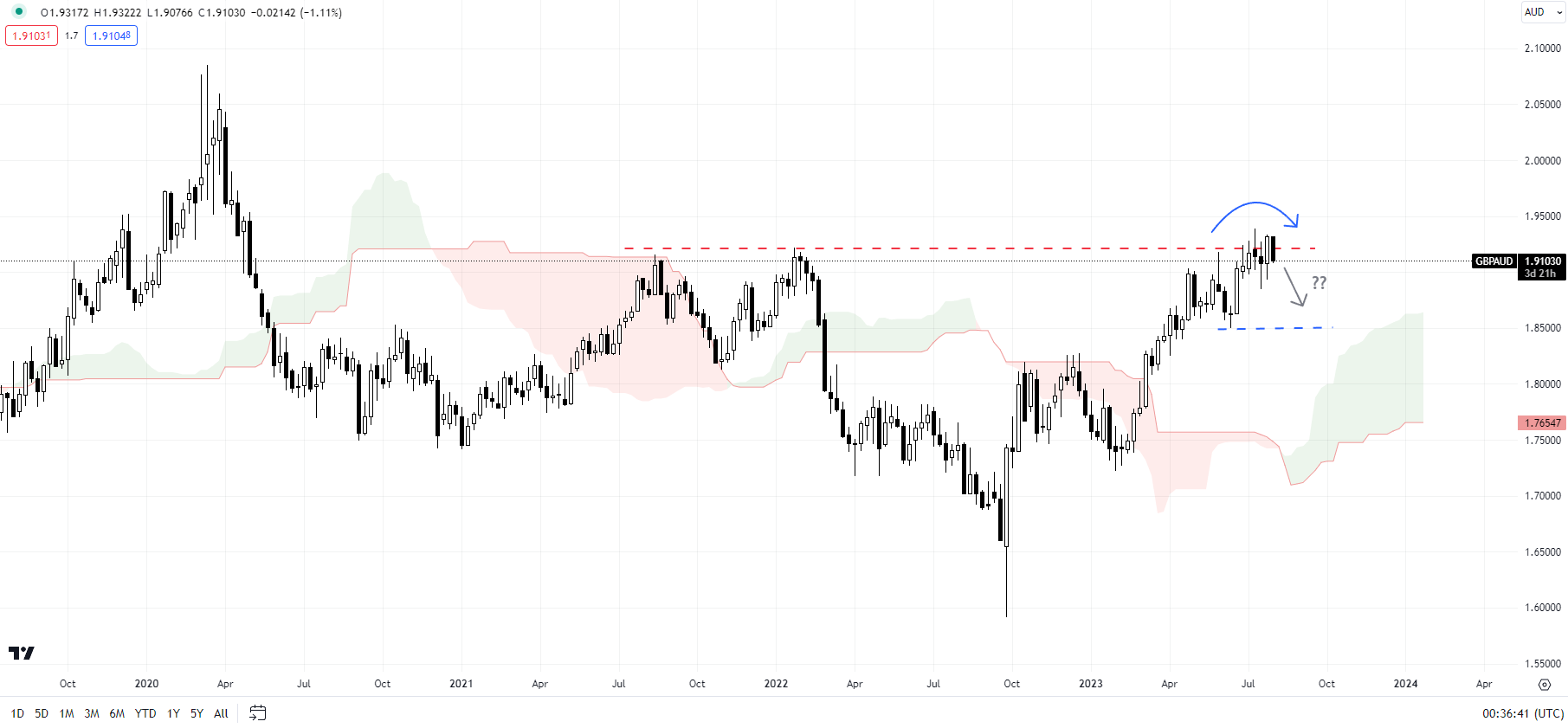 Британский фунт лидирует перед Банком Англии: настройки цен GBP/USD, GBP/AUD, GBP/NZD