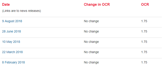 Image of rbnz calendar