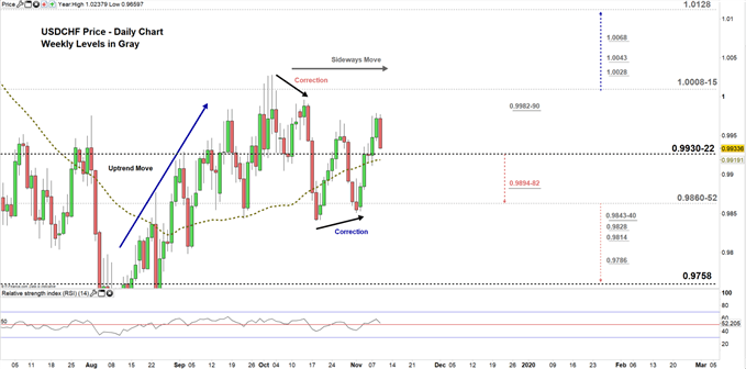 USDCHF price daily chart 11-11-19 Zoomed in