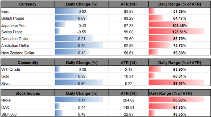 Image of daily change for major currencies