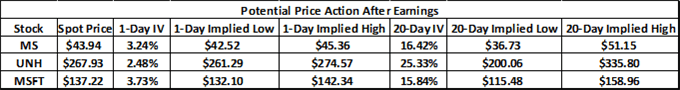 Nasdaq 100 Outlook: NFLX Stock Dives on Earnings, MSFT Up Next