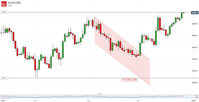 Australian Dollar Vs US Dollar, Daily Chart