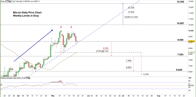 Bitcoin daily chart price 22-05-20 Zoomed in